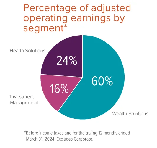 Pie chart: Percentage of adjusted operating earnings by segment, 60% Wealth Solutions, 24% Health Solutions, 16% Investment Management